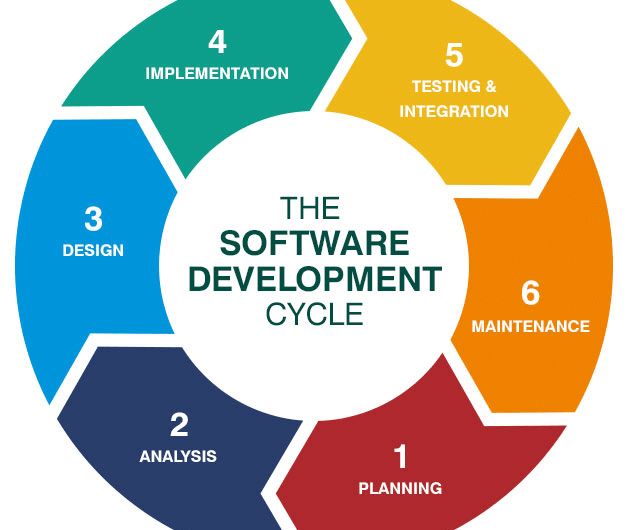Software development and why is it important , framework in Software Development